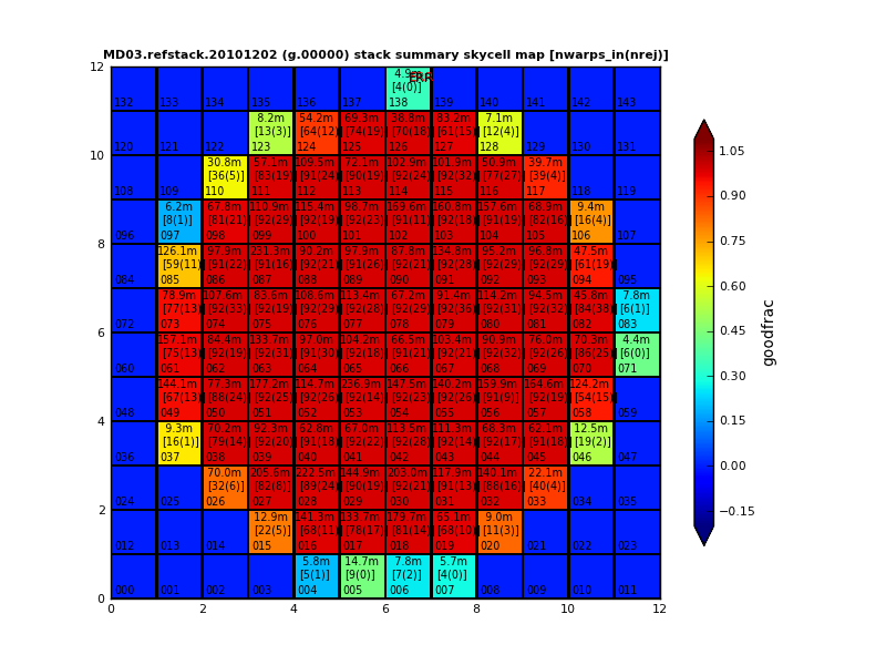 MD03.refstack.20101202 V2 g-band stack skycell summary map - n warps in, rejected, good_frac, dtime
