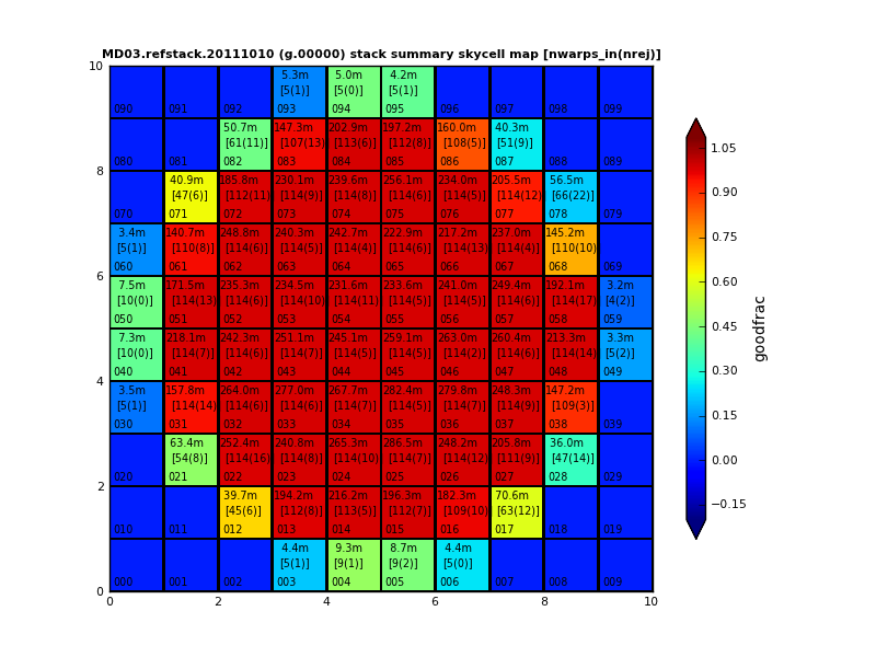 MD03.refstack.2011010 V3 g-band stack skycell summary map - n warps in, rejected, good_frac, dtime