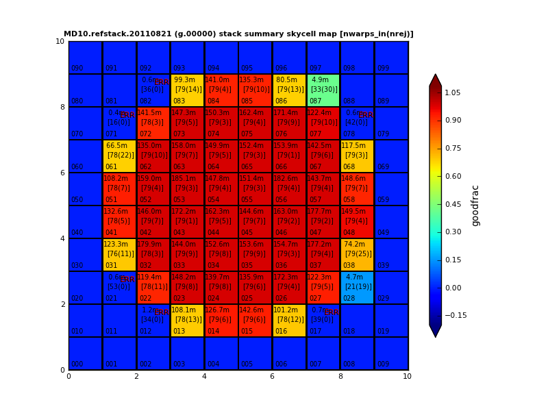 Sample MD10.refstack.20110821 skycell map of good_frac, N warp inputs, N rejections, dtime, and faults.