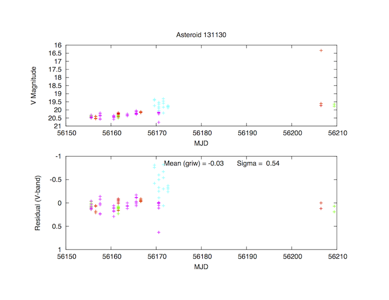 131130 lightcurve in MD01