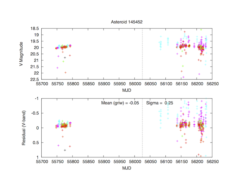 lightcurve of 145452 in MD09