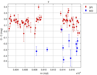 mean y-band (O-C)