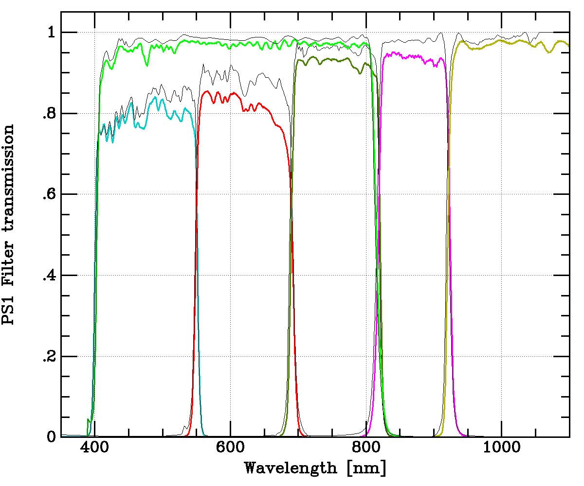 PS1 filter transmission curves PS1 filter transmission curves