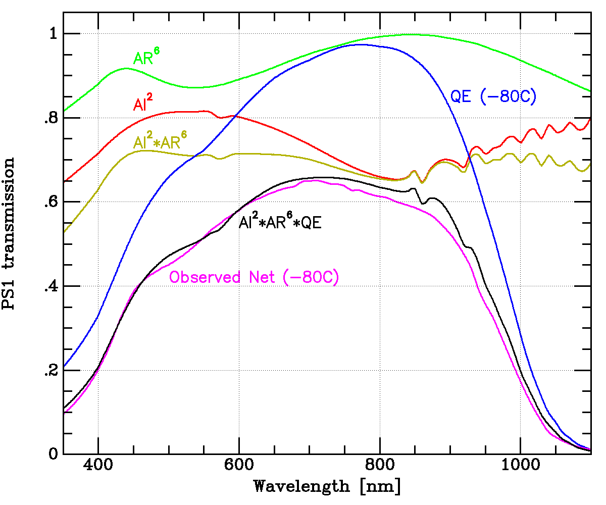 Contributors to PS1 throughput (telescope to detector) Contributors to PS1 throughput (telescope to detector)