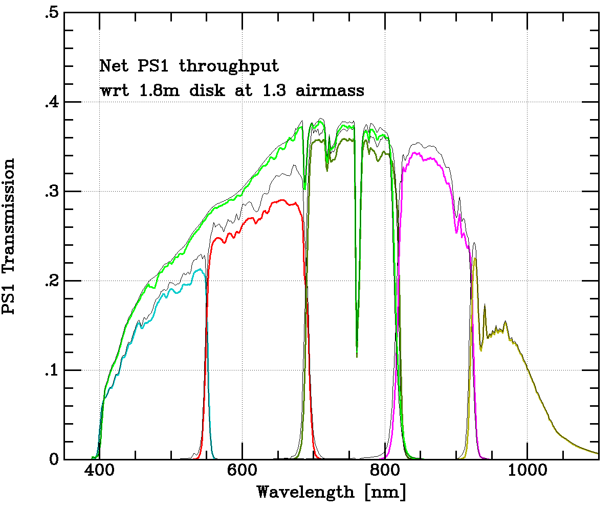 Net PS1 transmission (1.3 airmass) Net PS1 transmission (1.3 airmass)