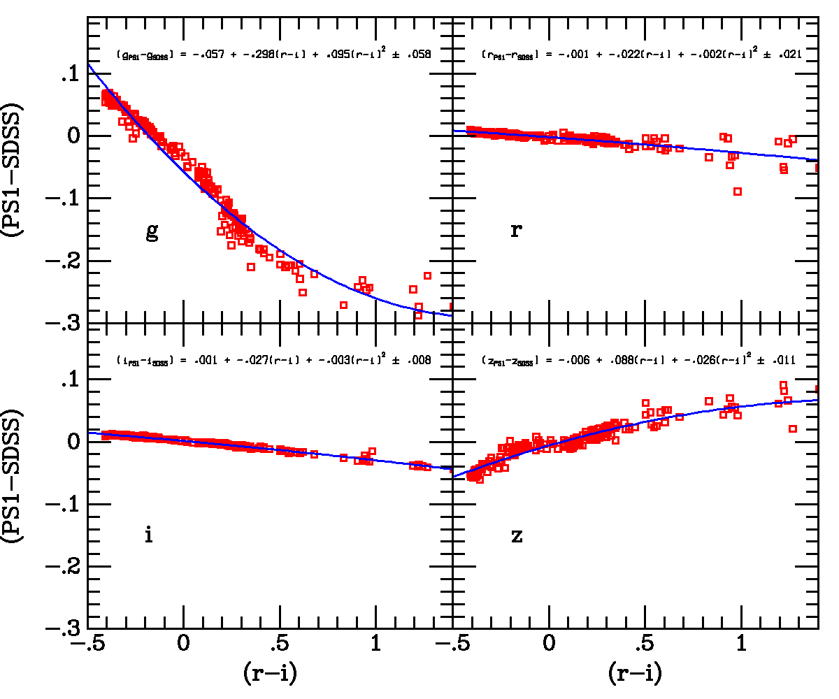 PS1-SDSS colors as a function of (r-i) PS1-SDSS colors as a function of (r-i)